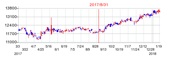 ｉシェアーズ　米国超大型株ＥＴＦ−ＪＤＲ（Ｓ＆Ｐ１００）の商号変更時株価チャート