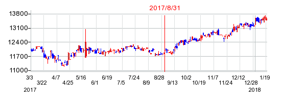 iシェアーズ 米国超大型株ETF−JDR(S&P100)の商号変更時株価チャート