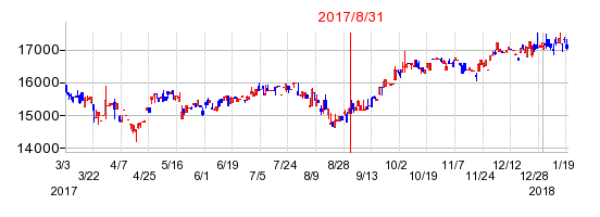 ｉシェアーズ　米国小型株ＥＴＦ−ＪＤＲ（ラッセル２０００）の商号変更時株価チャート