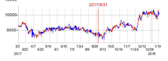 iシェアーズ 米国高配当株ETF-JDR(モーニングスター配当フォーカス)の商号変更時株価チャート
