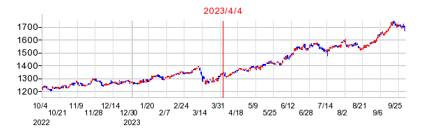 ｉＦｒｅｅＥＴＦ　ＴＯＰＩＸ高配当４０指数の商号変更時株価チャート