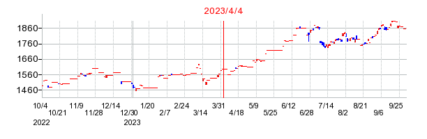 ｉＦｒｅｅＥＴＦ　ＦＴＳＥ　ＪＰＸ　Ｂｌｏｓｓｏｍ　Ｊａｐａｎ　Ｉｎｄｅｘの商号変更時株価チャート