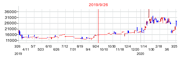 ＷｉｓｄｏｍＴｒｅｅ　パラジウム上場投資信託の商号変更時株価チャート