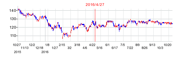 NEXT FUNDS インド株式指数・Nifty 50連動型上場投信の商号変更時株価チャート