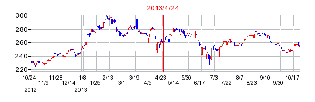 ＮＥＸＴ　ＦＵＮＤＳ　日経・ＪＰＸ白金指数連動型上場投信の商号変更時株価チャート
