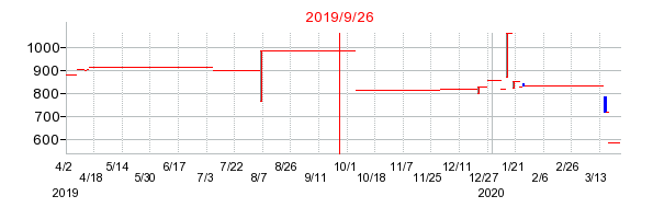 ＷｉｓｄｏｍＴｒｅｅ　ブロード上場投資信託の商号変更時株価チャート