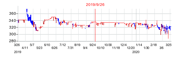 ＷｉｓｄｏｍＴｒｅｅ　穀物上場投資信託の商号変更時株価チャート