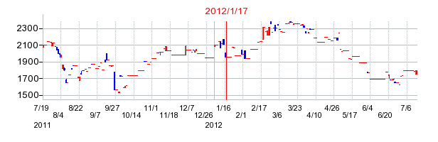 ＷｉｓｄｏｍＴｒｅｅ　ＷＴＩ　原油上場投資信託の商号変更時株価チャート