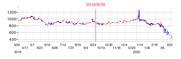 ＷｉｓｄｏｍＴｒｅｅ　ＷＴＩ　原油上場投資信託の商号変更時株価チャート