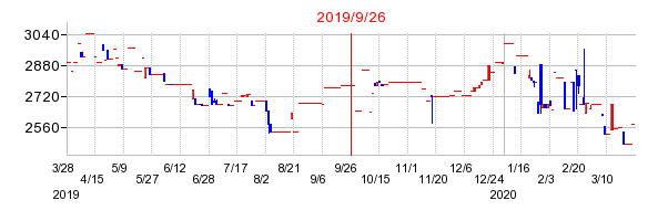 ＷｉｓｄｏｍＴｒｅｅ　銅上場投資信託の商号変更時株価チャート