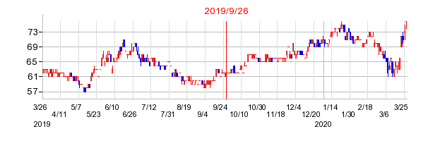 ＷｉｓｄｏｍＴｒｅｅ　小麦上場投資信託の商号変更時株価チャート