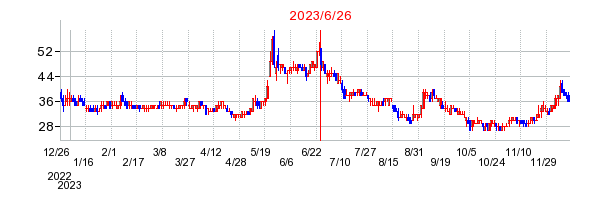 創建エースの商号変更時株価チャート
