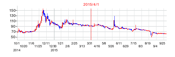 アジアゲートホールディングスの商号変更時株価チャート