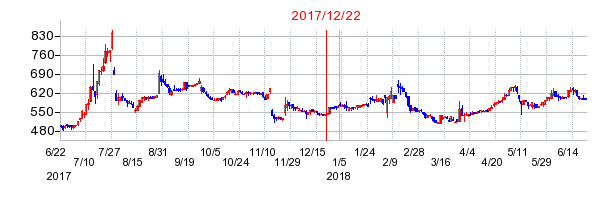 ＥＴＳホールディングスの商号変更時株価チャート