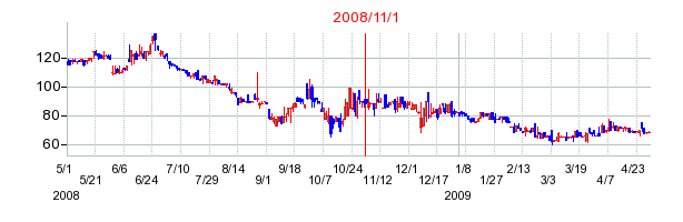 土屋ホールディングスの商号変更時株価チャート