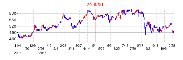 日本ハウスホールディングスの商号変更時株価チャート