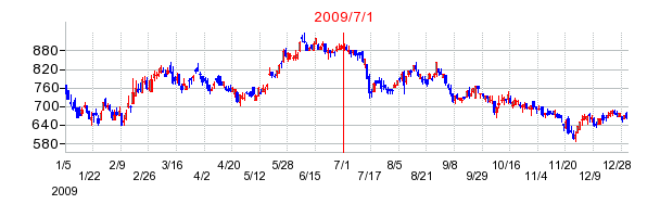 NIPPOの商号変更時株価チャート