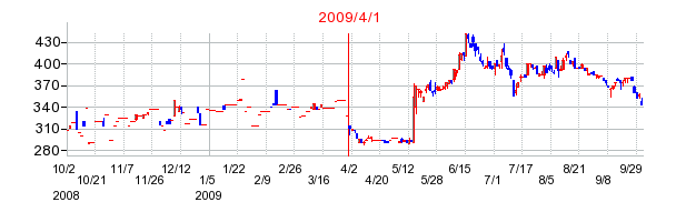日本リーテックの商号変更時株価チャート