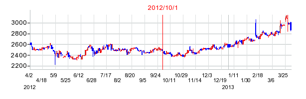 NDSの商号変更時株価チャート