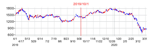 日揮ホールディングスの商号変更時株価チャート