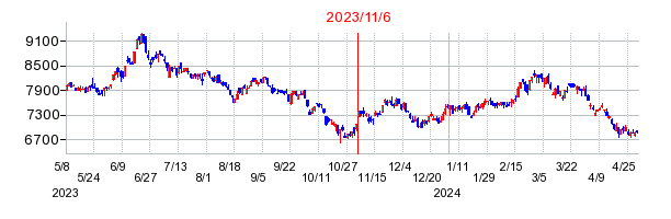 ＮＥＸＴ　ＮＯＴＥＳ　東証グロース市場２５０　ＥＴＮの商号変更時株価チャート