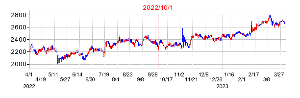 ＭＩＸＩの商号変更時株価チャート