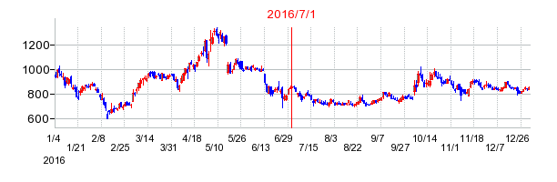 ＦＲＯＮＴＥＯの商号変更時株価チャート