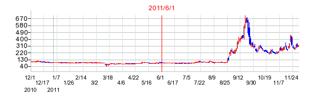 ジーエヌアイグループ（GNI）の商号変更時株価チャート