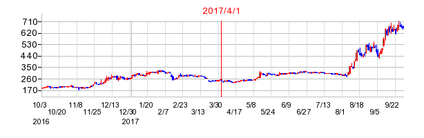 ｎｍｓ　ホールディングスの商号変更時株価チャート
