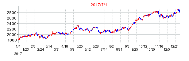 パーソルホールディングスの商号変更時株価チャート