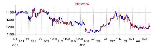 シミックホールディングスの商号変更時株価チャート