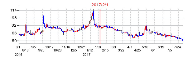 ＣＡＩＣＡ　ＤＩＧＩＴＡＬの商号変更時株価チャート