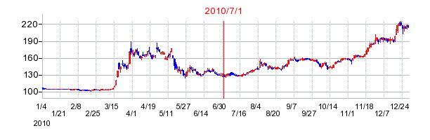 システナの商号変更時株価チャート