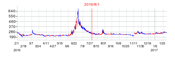 ソフトフロントホールディングスの商号変更時株価チャート