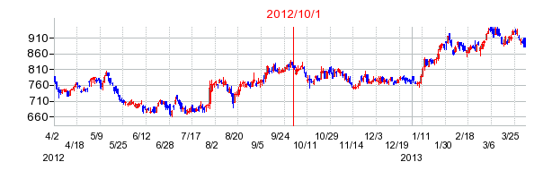 日鉄ソリューションズの商号変更時株価チャート