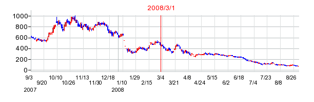 いちごの商号変更時株価チャート