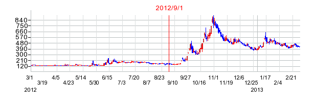 クオンタムソリューションズの商号変更時株価チャート