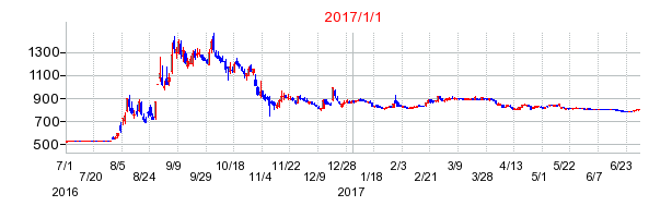 極楽湯ホールディングスの商号変更時株価チャート