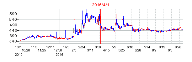 クシムの商号変更時株価チャート