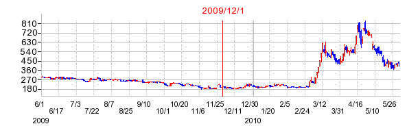ASJの商号変更時株価チャート