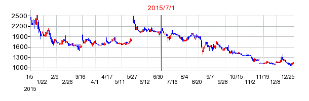 アイロムグループの商号変更時株価チャート