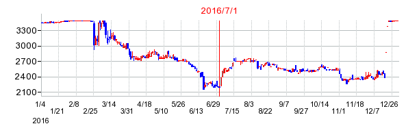 ＳＯＭＰＯケアメッセージの商号変更時株価チャート