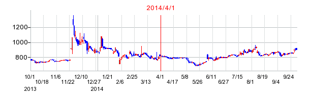 アマナの商号変更時株価チャート