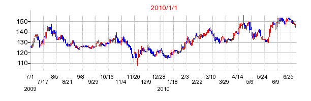 エムスリーの商号変更時株価チャート