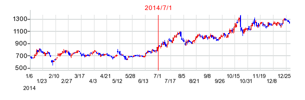 ワールドホールディングスの商号変更時株価チャート