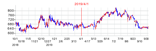 タカミヤの商号変更時株価チャート