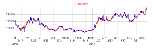 ライクの商号変更時株価チャート