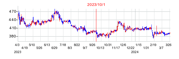 Ａｏｂａ－ＢＢＴの商号変更時株価チャート