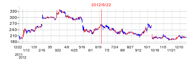 ユナイテッドの商号変更時株価チャート