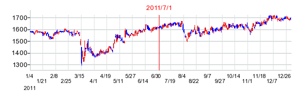 アサヒグループホールディングスの商号変更時株価チャート